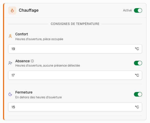 Écran de configuration du chauffage Victeon : consignes de température Confort (heures d'ouverture, pièce occupée), Absence (heures d'ouverture, aucune présence détectée) et Fermeture (hors heures d'ouverture).