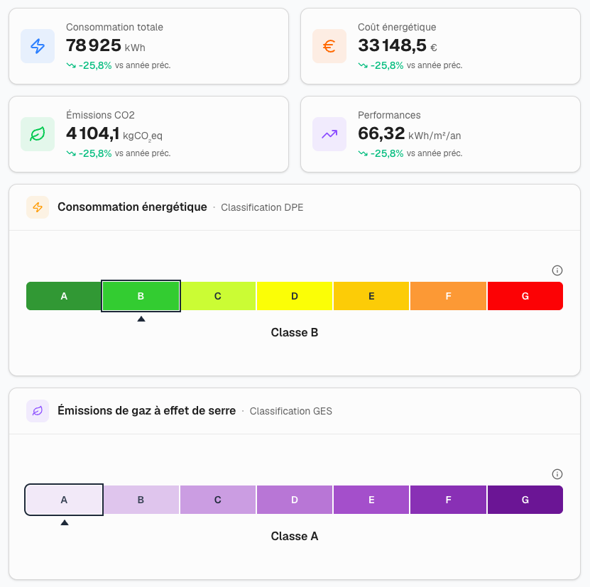 Tableau de bord énergie Victeon : consommations et coûts, comparaison entre périodes, consommation normalisée par les degrés-jours, étiquettes énergie et carbone du bâtiment.